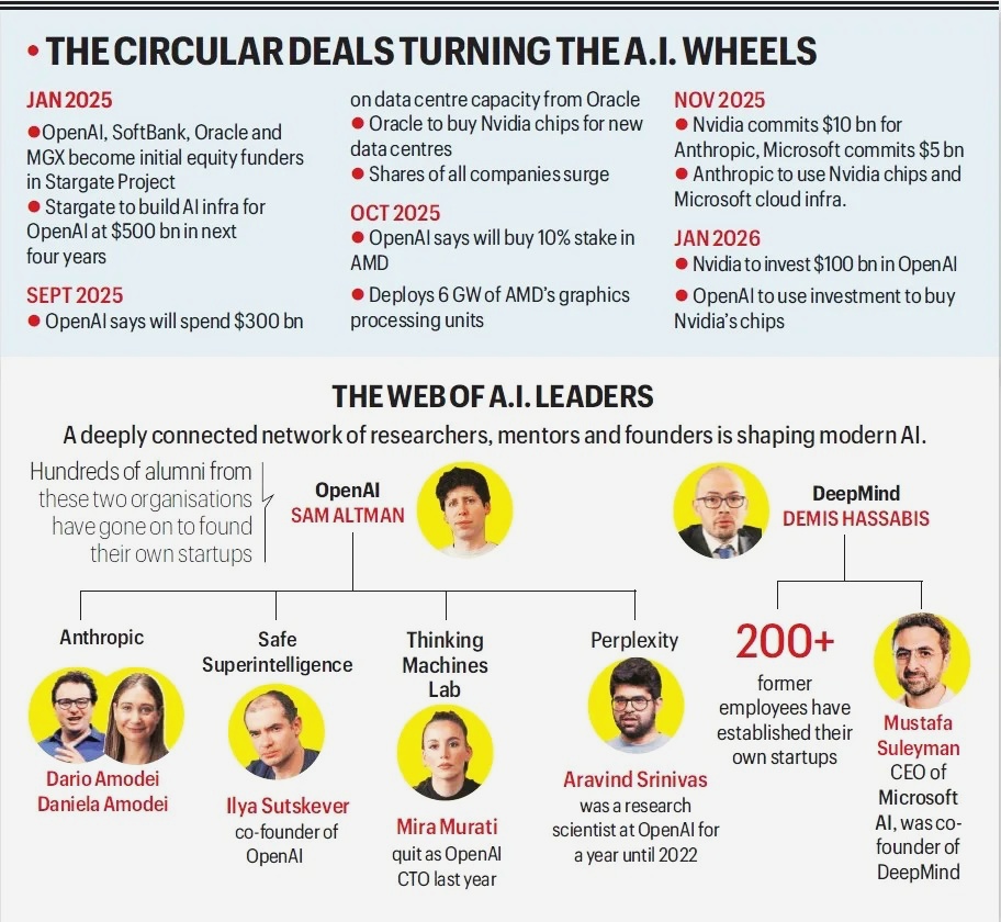 Interconnectedness within the AI ecosystem. (Express graphic)