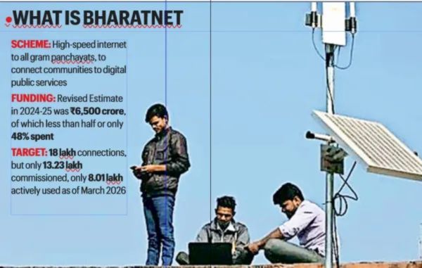UPSC Essentials | Daily subject-wise quiz : Economy