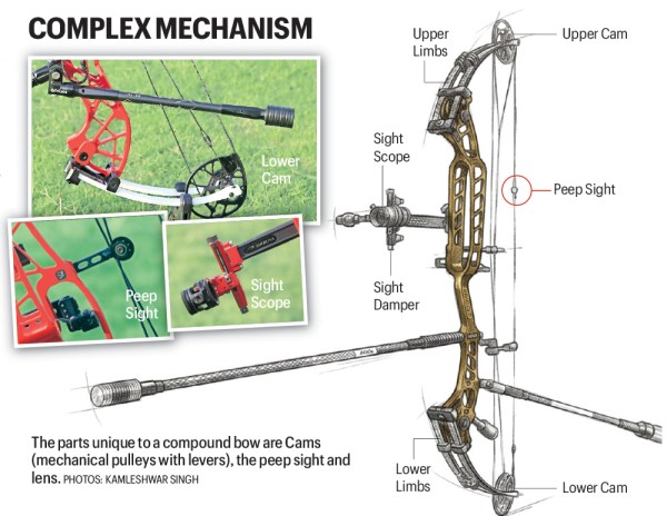 The Compound bow uses a system of pulleys and cables making shooting faster and more accurate than a Recurve bow. (Express Photo by Kamleshwar Singh)