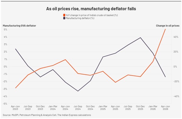 The manufacturing deflator falls when the price of crude oil is rising.