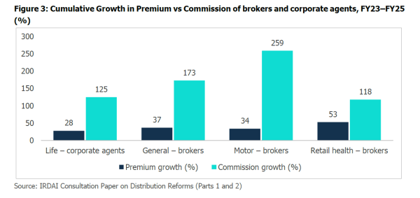 Insurance commissions and premiums. 