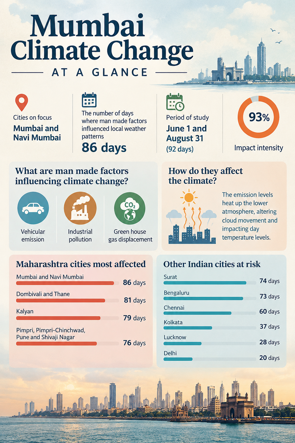 Mumbai Monsoons, Mumbai rains, Mumbai climate, Mumbai climate conditions, Mumbai weather, Navi Mumbai, Navi Mumbai climate, Climate change, Mumbai Metropolitan Region, Mumbai news, Maharashtra news, Indian express, current affairs