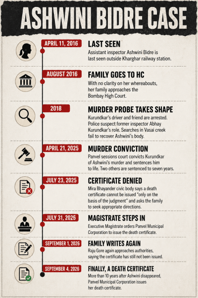 Panvel Municipal Corporation, Panvel Municipal Corporation death certificate, 10 years after murder family gets death certificate, death certificate, Mumbai news, Maharashtra news, Indian express, current affairs