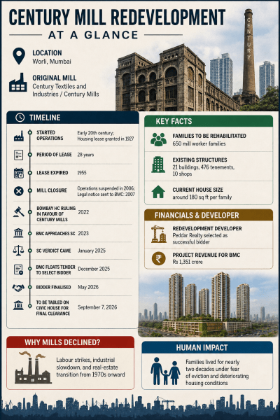 20 years Century Mill shut, Century Mill workers’ families to get new homes, Century Mill workers’ families new homes, Century Mill, Mumbai news, Maharashtra news, Indian express, current affairs
