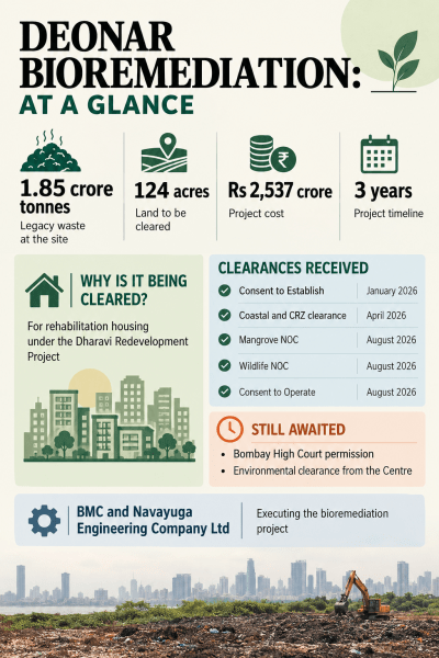 Deonar dump cleanup, Deonar dump cleanup finally starts, Deonar dump cleanup starts, Deonar dumping ground cleanup, Deonar dumping ground, Dharavi Redevelopment Project, Mumbai news, Maharashtra news, Indian express, current affairs