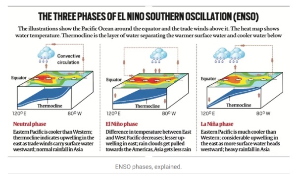 UPSC KEY: India-Belgium Relations, Super El Niño and NASA’s Roman Telescope