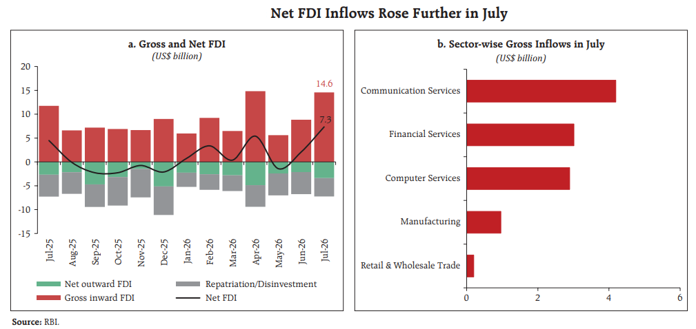 Net FDI inflows surge to $7.3 bn in July, highest since May 2021