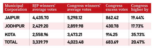 The delimitation factor in Rajasthan civic polls: How BJP may have benefitted