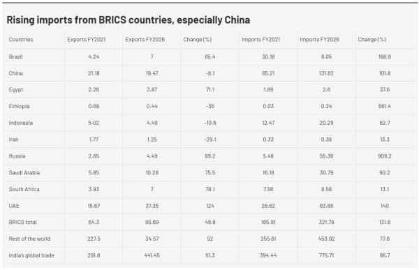 India-BRICS trade