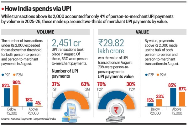 How India pays via UPI.