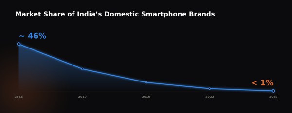 Market share of India's domestic smartphone brands. This chart was posted by Pei on his X handle.