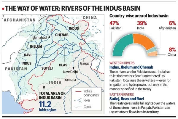 UPSC Key, Indus Water Treaty, INS Nipun, Form7 
