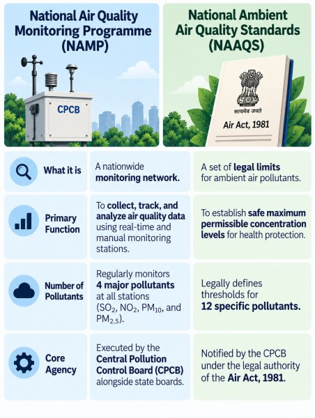 Swachh Vayu Sarvekshan vs AQI vs SAFAR: How India keeps track of its air, NAMP, NAAQS, CPCB