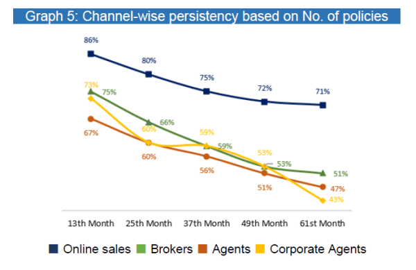 Persistency chart by IRDAI.