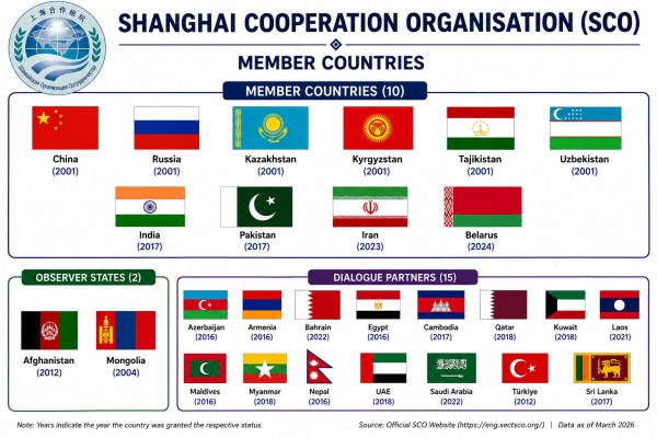 SCO summit 2026, Bishkek declaration, SCO members