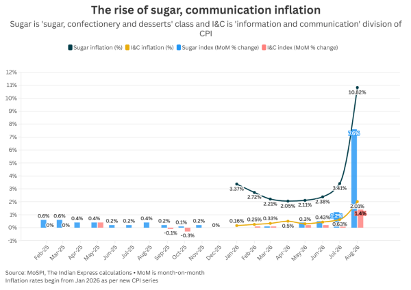 The rise of sugar, communication inflation.