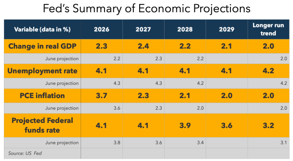 US Fed's Summary of Economic Projections 