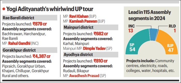 115 seats, Rs 38,000-crore projects: CM Yogi Adityanath hits road in SP-Congress strongholds ahead of 2027 polls