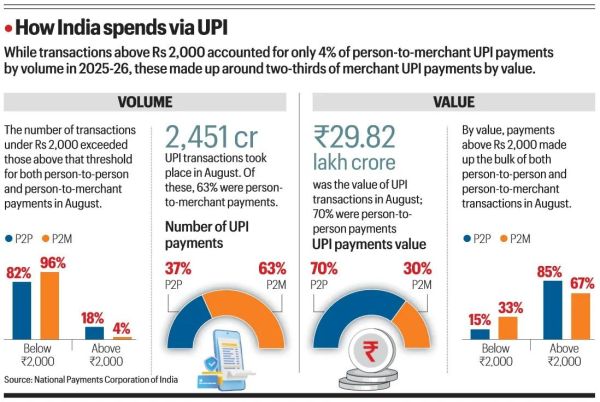 UPSC Essentials | Daily subject-wise quiz : Economy