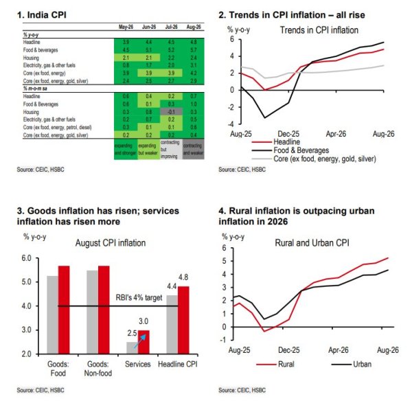 India inflation