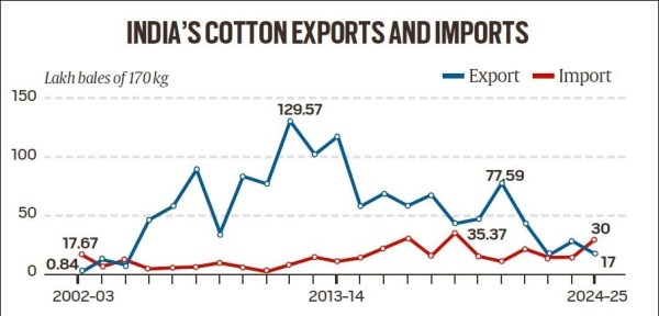 Cotton output, cotton exports, cotton imports