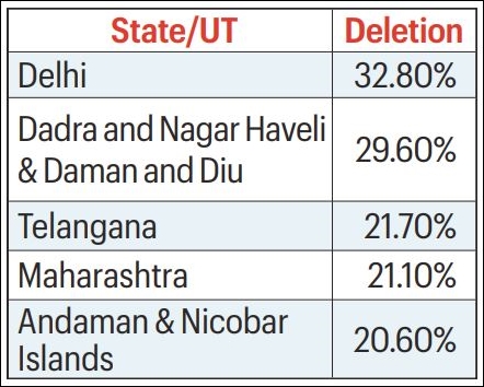 SIR draft rolls see over 13 crore deletions so far, Delhi leads with 33% left out