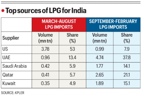 LPG sources