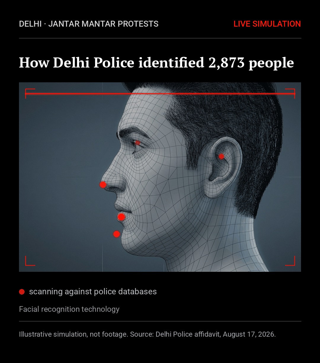 Animated simulation of a facial recognition scan identifying 2,873 people flagged by Delhi Police