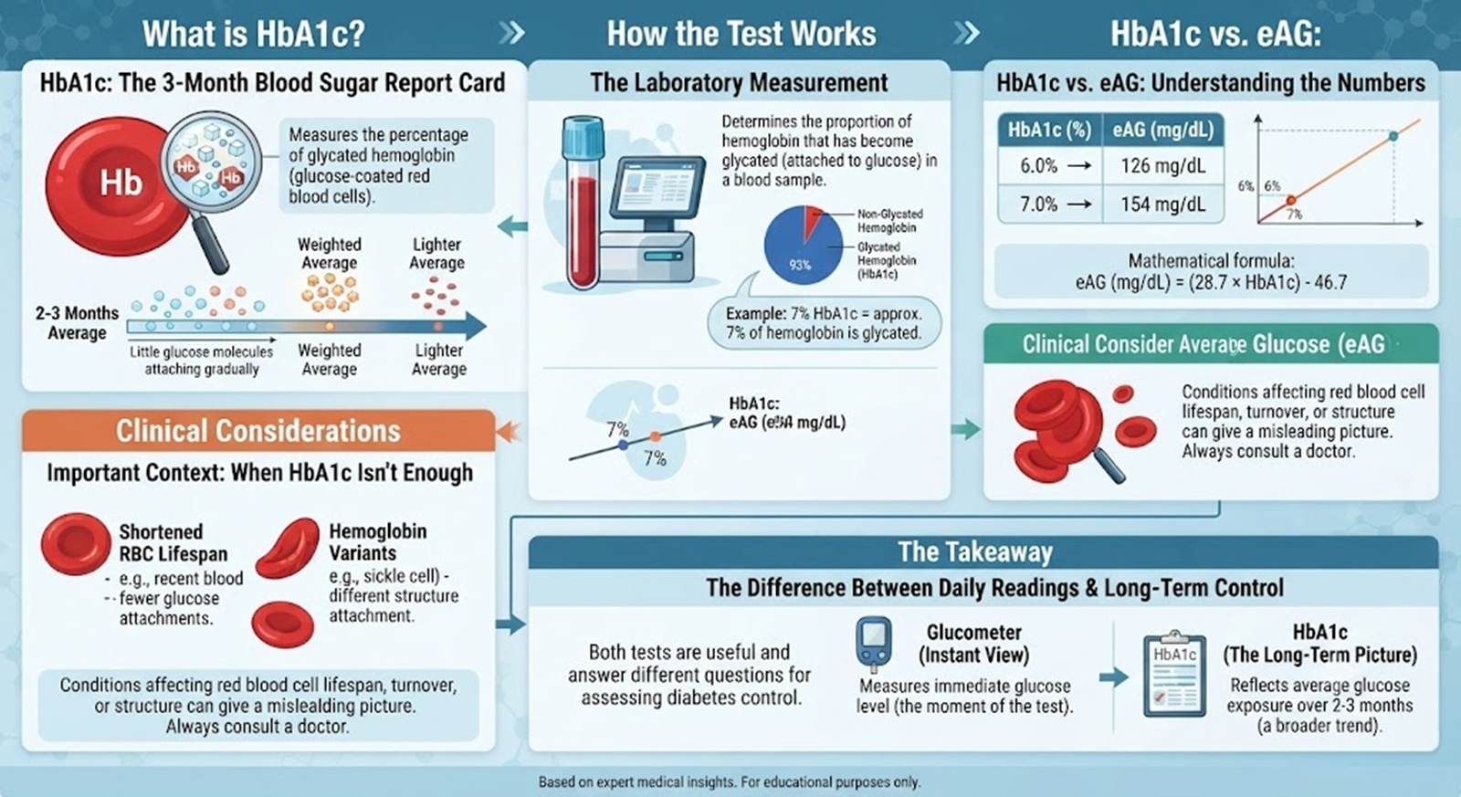 HbA1c