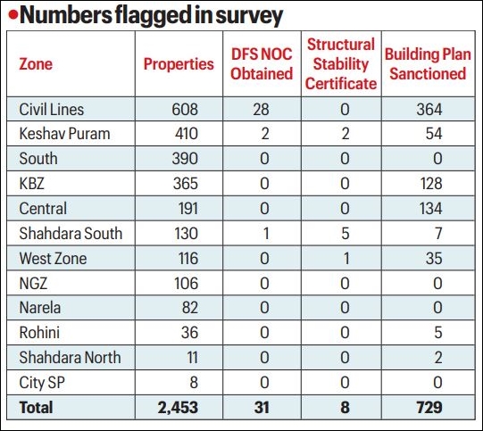 99% PGs do not have fire NOC, no layout approval for nearly 30%: MCD survey