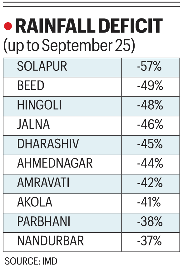Behind Maharashtra drought crisis, sharp regional variation in rainfall