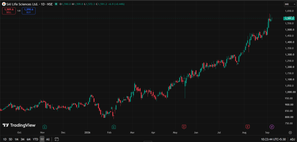 Sai Life Sciences: 1-Year Stock Price Movement