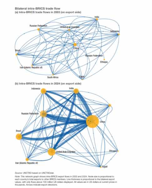 brics trade flow