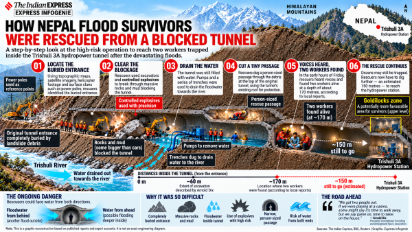 How rescuers located the buried Trishuli 3A tunnel, cleared debris, drained floodwater and cut a narrow passage to reach two workers trapped inside after Nepal’s devastating floods. (AI-generated image)