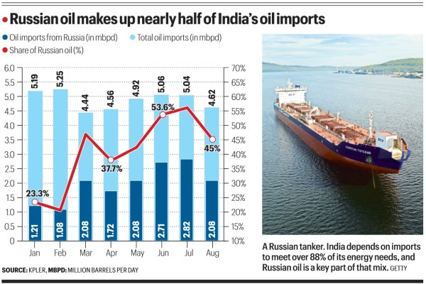 Russian oil makes up nearly half of India’s oil imports. 