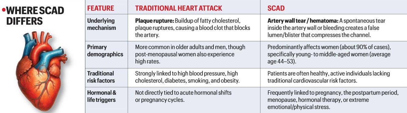 Tear, not block: Heart risk for women under 50
