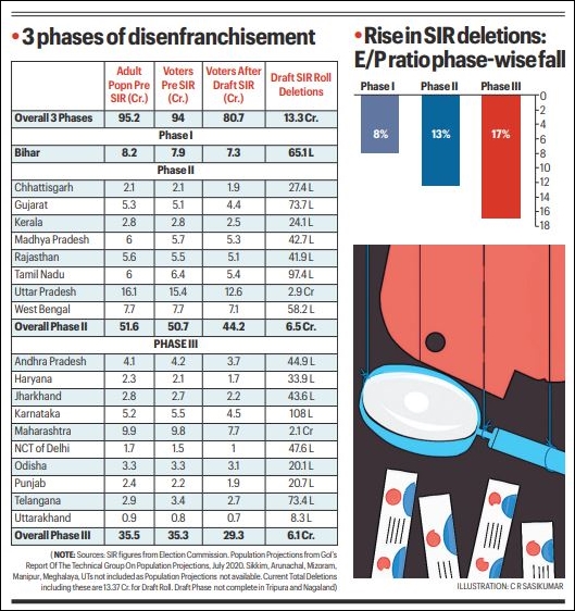 Draft SIR list shows statistical absurdities. Audit by an independent agency is needed