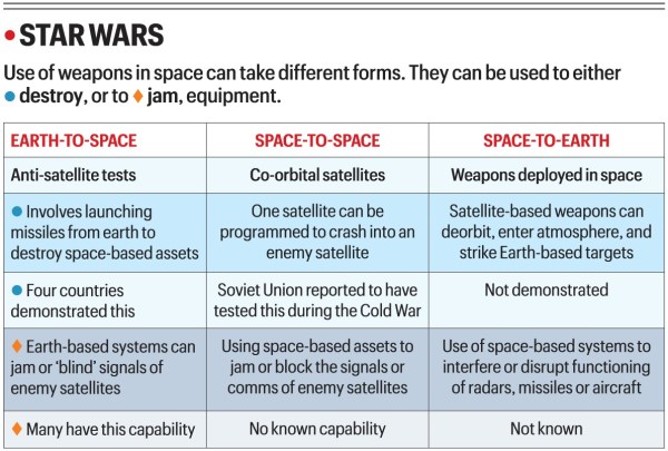 Space weapons