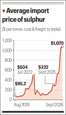Russia, West Asia energy sites hit, India has a new problem: Sulphur