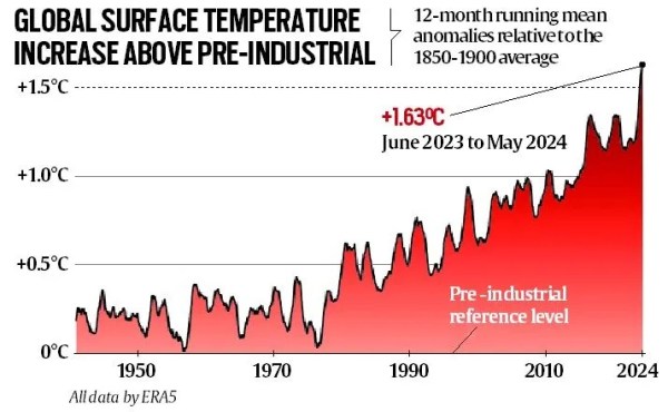 1.5 degree Celsius, target breach, UNEP report, global wrming