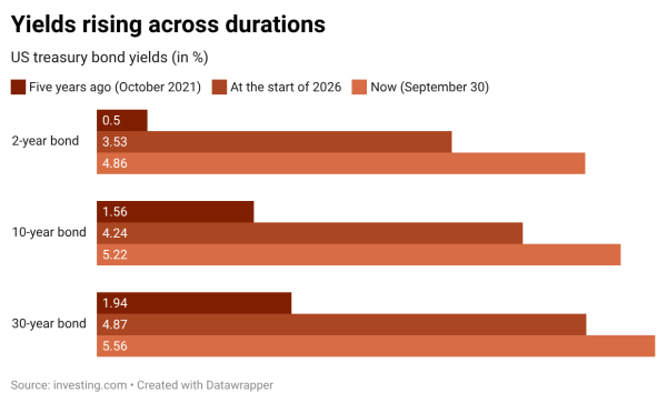 Bond yields are rising across durations.