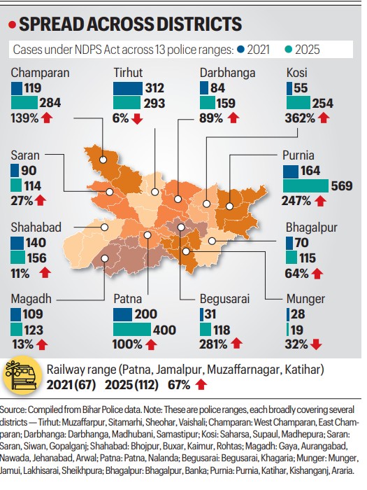 Bihar drug crisis NDPS cases surge, Bihar prohibition 10 years dry drugs, Kota drug Myanmar Northeast route, Bihar police STF narcotics seizure, Bihar liquor ban narcotics alternative, what is Kota drug Bihar, IGIMS Patna synthetic drug dependence, Nasha Mukt Bharat Abhiyan Bihar deaddiction, Bihar juvenile drug crime NDPS, Northeast corridor Kota drug trafficking, Prohibition and State Narcotics Control Bureau Bihar, Bihar pharma injection seizure, Kundan Krishnan Bihar Police narcotics
