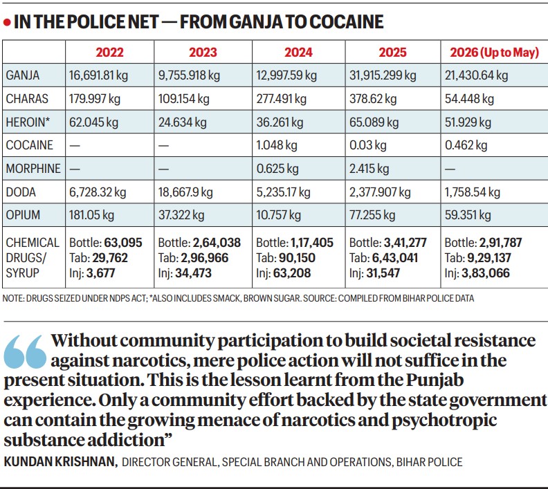 Bihar drug crisis NDPS cases surge, Bihar prohibition 10 years dry drugs, Kota drug Myanmar Northeast route, Bihar police STF narcotics seizure, Bihar liquor ban narcotics alternative, what is Kota drug Bihar, IGIMS Patna synthetic drug dependence, Nasha Mukt Bharat Abhiyan Bihar deaddiction, Bihar juvenile drug crime NDPS, Northeast corridor Kota drug trafficking, Prohibition and State Narcotics Control Bureau Bihar, Bihar pharma injection seizure, Kundan Krishnan Bihar Police narcotics
