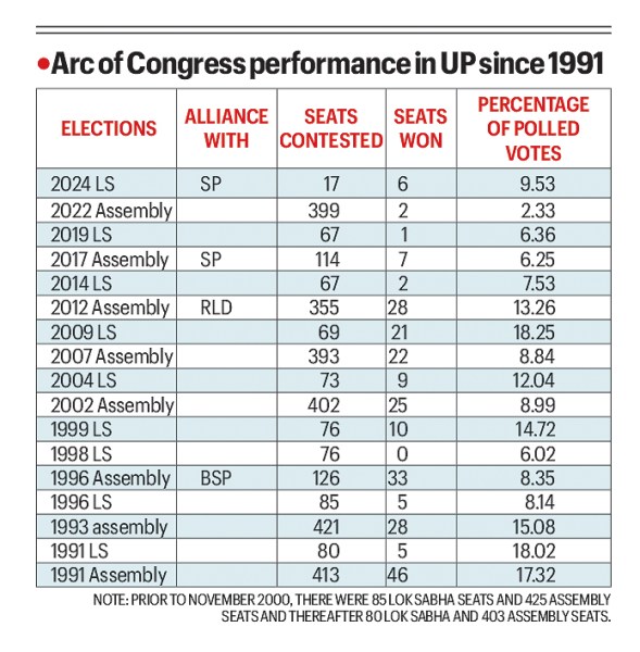 Congress in UP since 1991