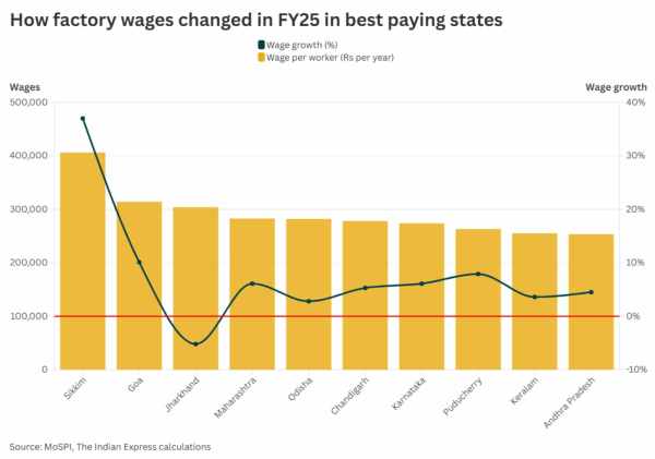 faCTORY WAGES