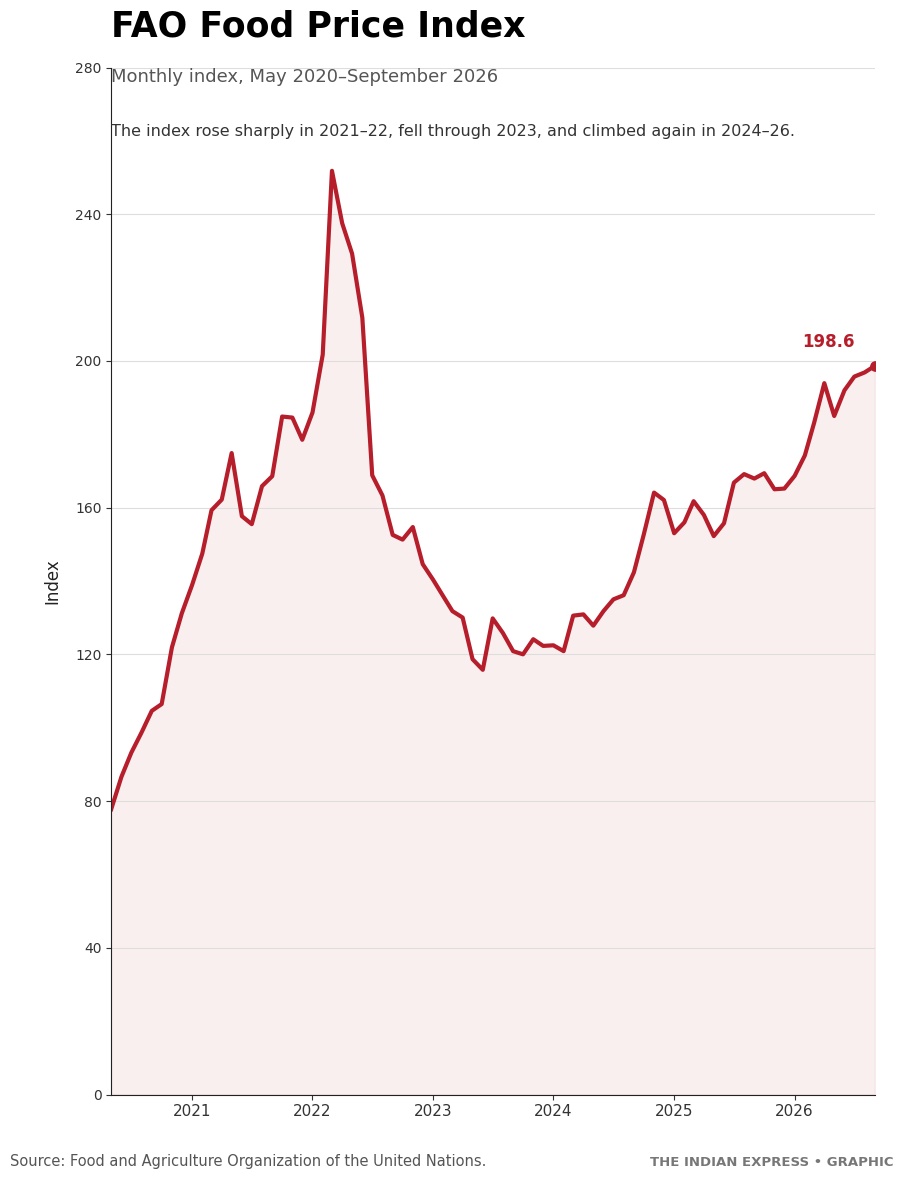 FAO food price index.