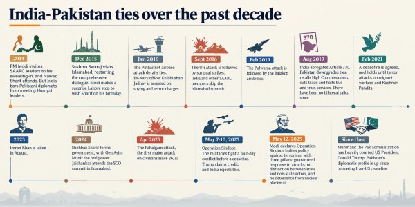 India Pakistan ties timeline