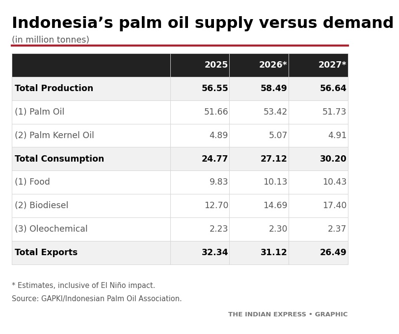 Indonesia palm oil supply demand.