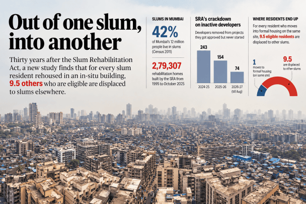 30 years on, Why Mumbai's slum rehab moves more people into slums than homes