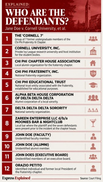 The many defendants named in the Cornell lawsuit.